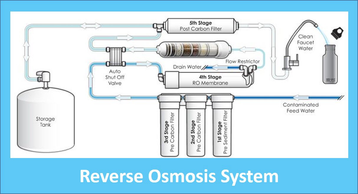 روش آسموز معکوس یا reverse osmosis در دستگاه تصفیه آب خانگی چیست.