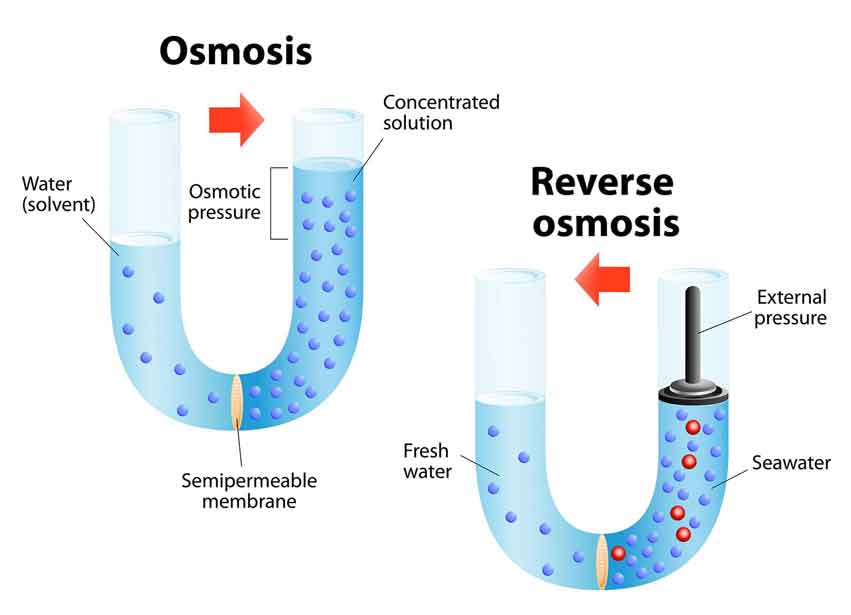 روش اسمز معکوس یا Reverse Osmosis برای تصفیه آب چگونه کار میکند